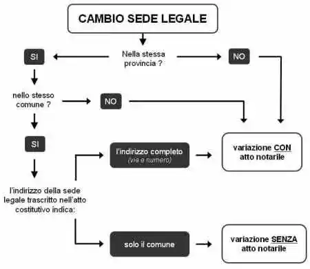 cambio di sede legale